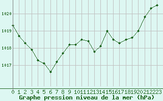 Courbe de la pression atmosphrique pour Mcon (71)