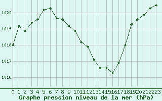 Courbe de la pression atmosphrique pour Puchberg