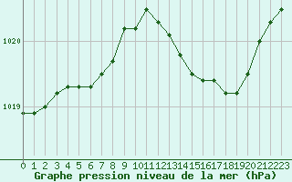 Courbe de la pression atmosphrique pour Izegem (Be)