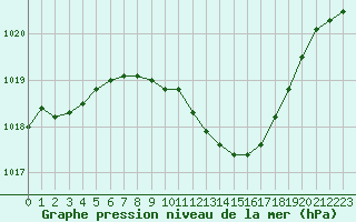 Courbe de la pression atmosphrique pour Pully-Lausanne (Sw)