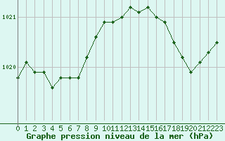 Courbe de la pression atmosphrique pour Ouessant (29)