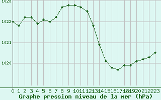 Courbe de la pression atmosphrique pour Ste (34)