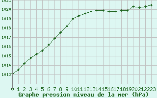 Courbe de la pression atmosphrique pour Calais / Marck (62)