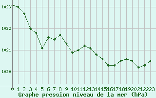 Courbe de la pression atmosphrique pour Cherbourg (50)