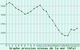 Courbe de la pression atmosphrique pour Anglars St-Flix(12)