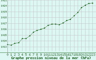 Courbe de la pression atmosphrique pour Sennybridge