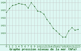 Courbe de la pression atmosphrique pour Deuselbach