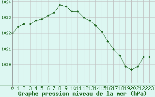 Courbe de la pression atmosphrique pour Sorcy-Bauthmont (08)