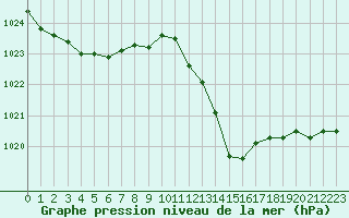 Courbe de la pression atmosphrique pour Orange (84)