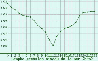 Courbe de la pression atmosphrique pour Kufstein