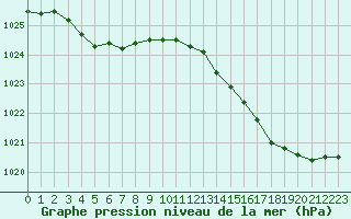 Courbe de la pression atmosphrique pour Le Havre - Octeville (76)