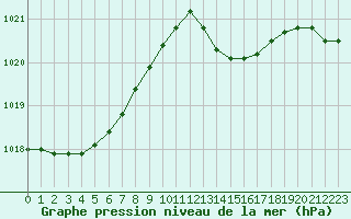 Courbe de la pression atmosphrique pour Bordeaux (33)
