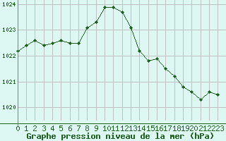 Courbe de la pression atmosphrique pour Orly (91)