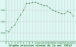 Courbe de la pression atmosphrique pour Bremervoerde