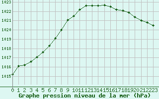 Courbe de la pression atmosphrique pour Izegem (Be)