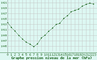 Courbe de la pression atmosphrique pour Fet I Eidfjord