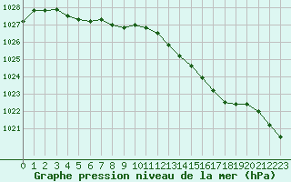 Courbe de la pression atmosphrique pour Abbeville (80)