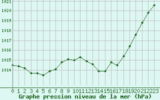 Courbe de la pression atmosphrique pour Aniane (34)