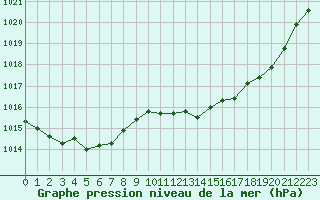 Courbe de la pression atmosphrique pour Saint-Jean-de-Vedas (34)