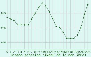 Courbe de la pression atmosphrique pour Lagarrigue (81)