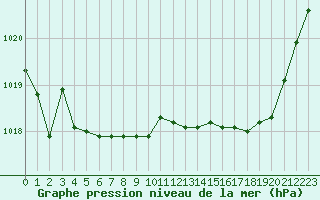 Courbe de la pression atmosphrique pour Herserange (54)