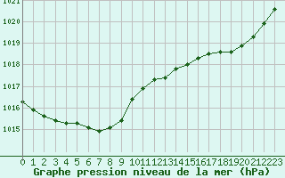 Courbe de la pression atmosphrique pour Biscarrosse (40)