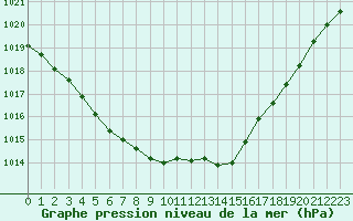 Courbe de la pression atmosphrique pour Rouen (76)