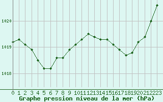 Courbe de la pression atmosphrique pour Pointe de Socoa (64)