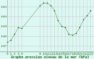 Courbe de la pression atmosphrique pour Pinsot (38)