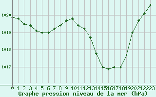 Courbe de la pression atmosphrique pour Castellbell i el Vilar (Esp)