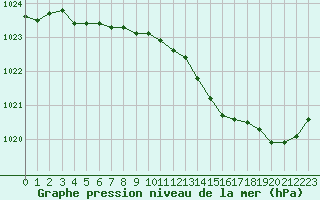 Courbe de la pression atmosphrique pour Beaucroissant (38)