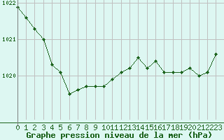 Courbe de la pression atmosphrique pour Lorient (56)