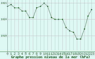 Courbe de la pression atmosphrique pour Nancy - Ochey (54)