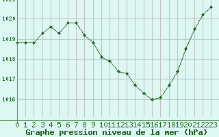 Courbe de la pression atmosphrique pour Locarno (Sw)