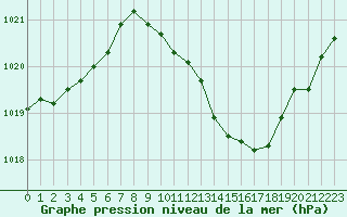 Courbe de la pression atmosphrique pour Fribourg (All)