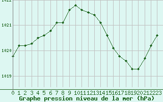 Courbe de la pression atmosphrique pour Saclas (91)