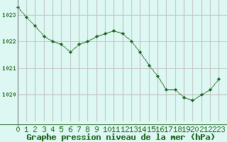Courbe de la pression atmosphrique pour Saint-Nazaire (44)