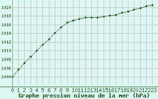 Courbe de la pression atmosphrique pour Neuruppin