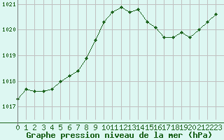 Courbe de la pression atmosphrique pour Leign-les-Bois (86)