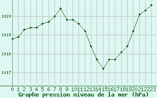 Courbe de la pression atmosphrique pour Belfort-Dorans (90)