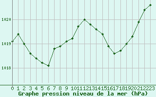 Courbe de la pression atmosphrique pour Pomrols (34)