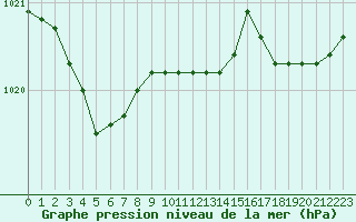 Courbe de la pression atmosphrique pour Pointe de Socoa (64)