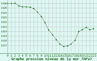 Courbe de la pression atmosphrique pour Pozega Uzicka