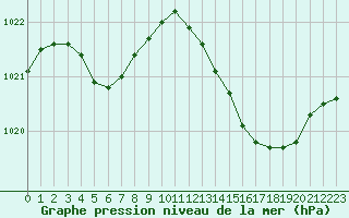 Courbe de la pression atmosphrique pour Lhospitalet (46)