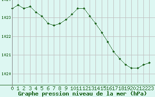 Courbe de la pression atmosphrique pour Ploeren (56)