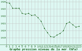 Courbe de la pression atmosphrique pour Tarbes (65)