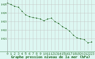 Courbe de la pression atmosphrique pour Cherbourg (50)