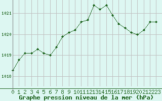 Courbe de la pression atmosphrique pour Bziers Cap d