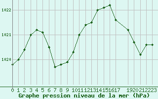 Courbe de la pression atmosphrique pour le bateau C6SE8