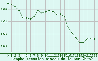 Courbe de la pression atmosphrique pour Beaumont du Ventoux (Mont Serein - Accueil) (84)